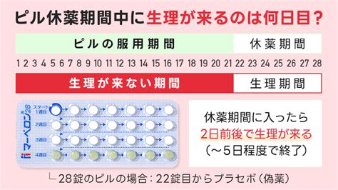 ピル休薬期間中の性交渉でコンドームが破れた…避妊効果は？